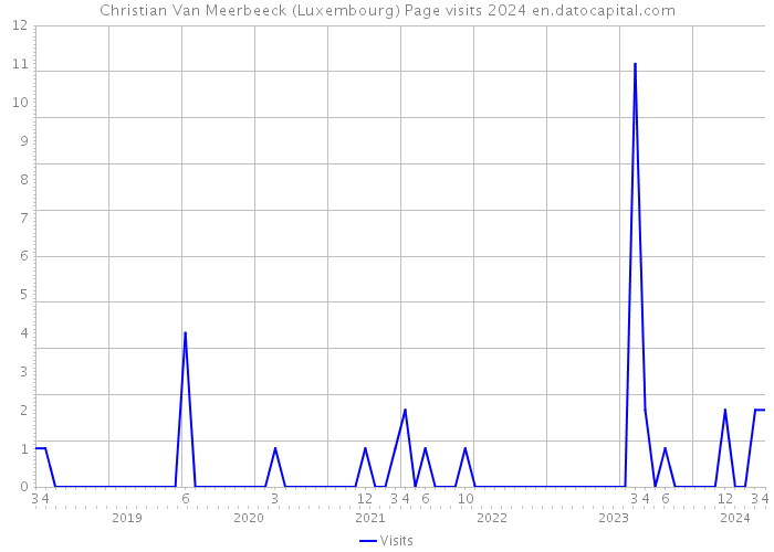 Christian Van Meerbeeck (Luxembourg) Page visits 2024 