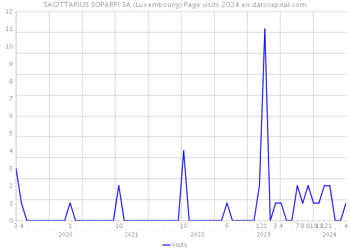 SAGITTARIUS SOPARFI SA (Luxembourg) Page visits 2024 