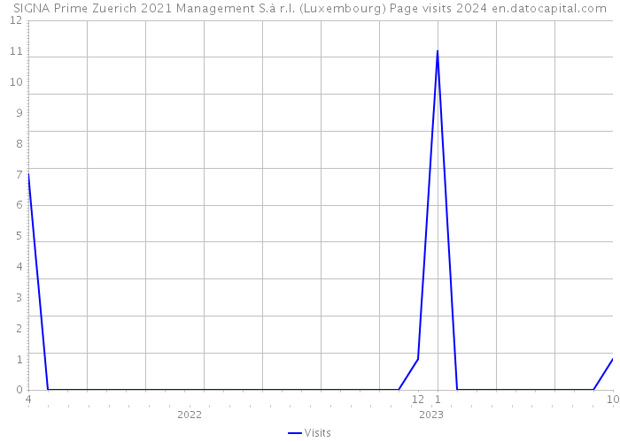 SIGNA Prime Zuerich 2021 Management S.à r.l. (Luxembourg) Page visits 2024 