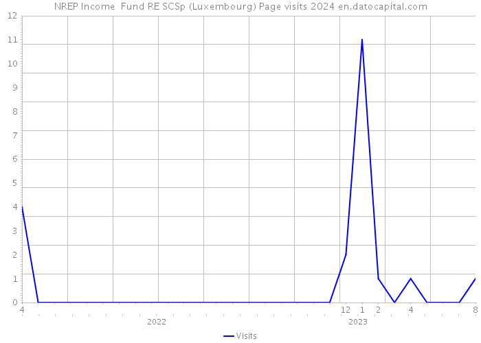 NREP Income+ Fund RE SCSp (Luxembourg) Page visits 2024 