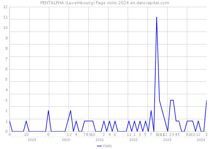 PENTALPHA (Luxembourg) Page visits 2024 