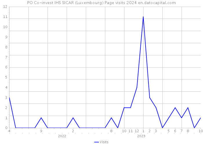 PO Co-invest IHS SICAR (Luxembourg) Page visits 2024 