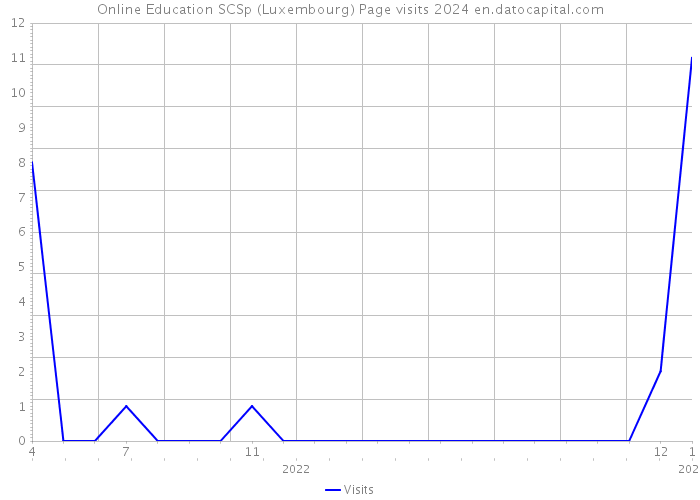 Online Education SCSp (Luxembourg) Page visits 2024 