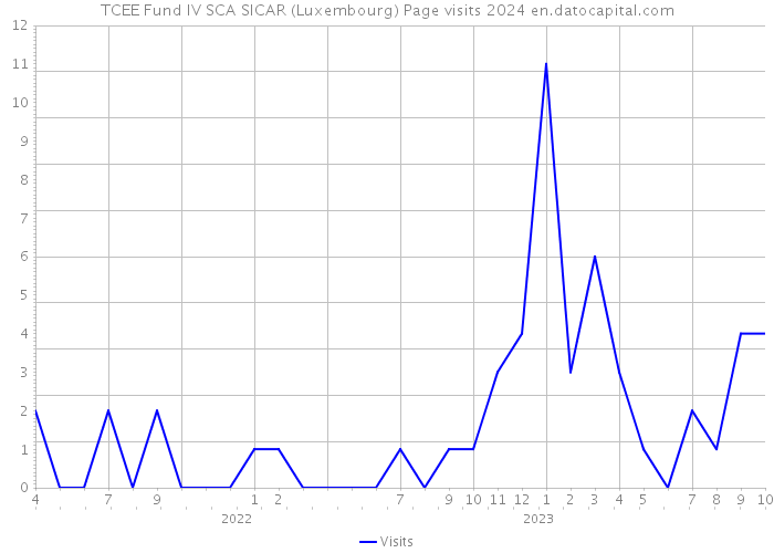 TCEE Fund IV SCA SICAR (Luxembourg) Page visits 2024 