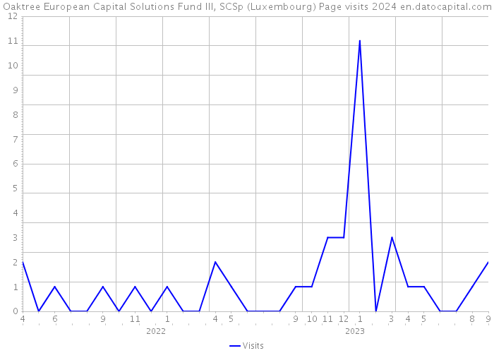 Oaktree European Capital Solutions Fund III, SCSp (Luxembourg) Page visits 2024 