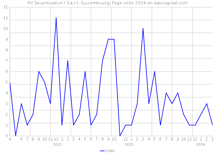 RV Securitisation I S.à r.l. (Luxembourg) Page visits 2024 