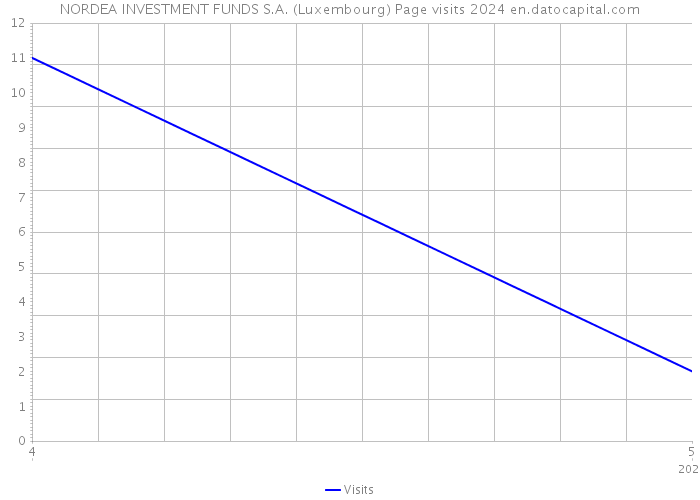 NORDEA INVESTMENT FUNDS S.A. (Luxembourg) Page visits 2024 