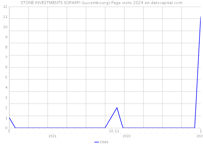 STONE INVESTMENTS SOPARFI (Luxembourg) Page visits 2024 