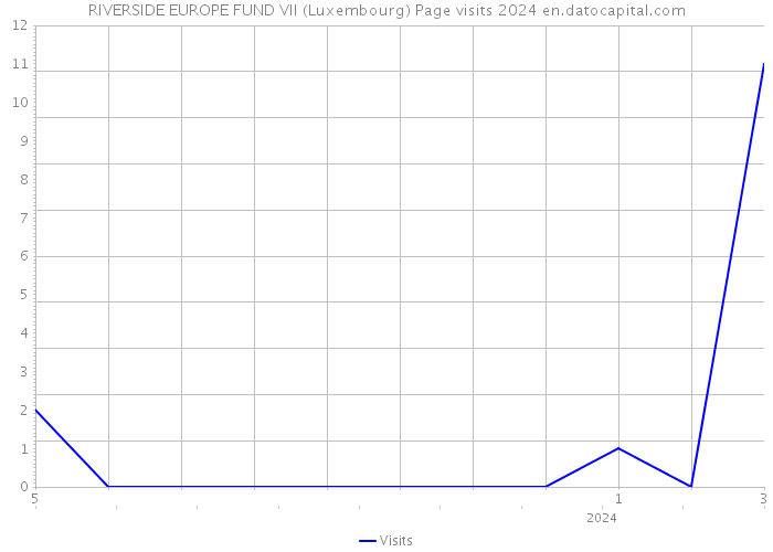 RIVERSIDE EUROPE FUND VII (Luxembourg) Page visits 2024 