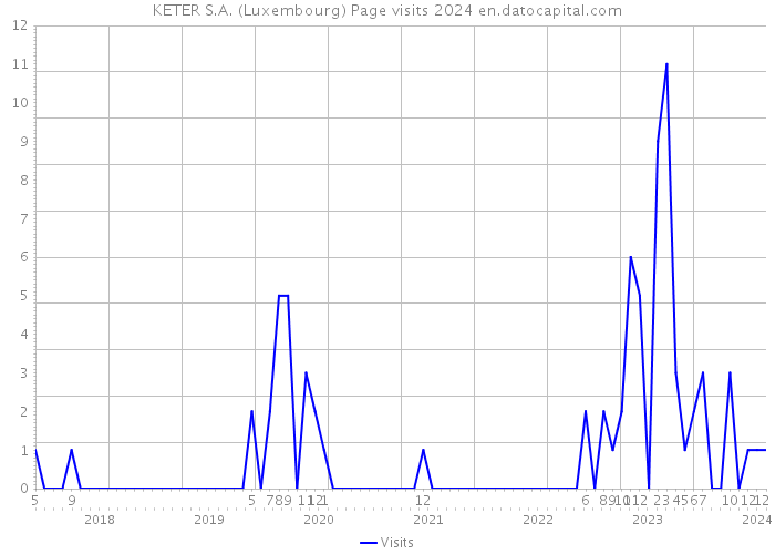 KETER S.A. (Luxembourg) Page visits 2024 