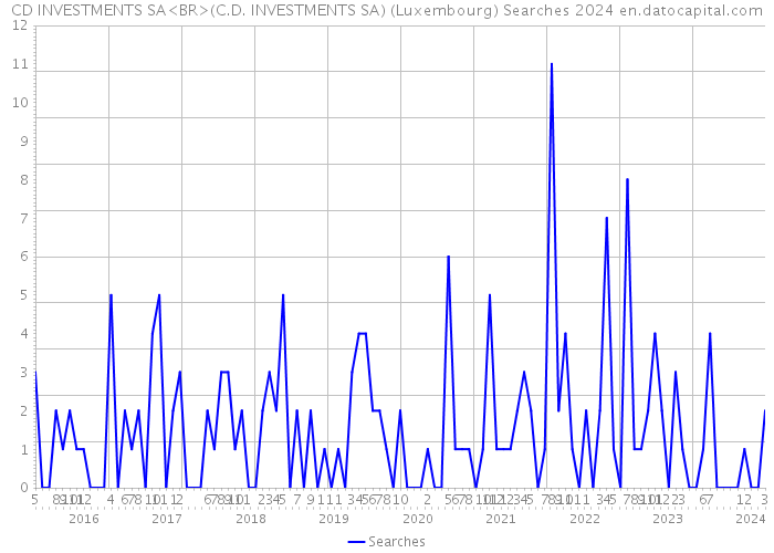 CD INVESTMENTS SA<BR>(C.D. INVESTMENTS SA) (Luxembourg) Searches 2024 