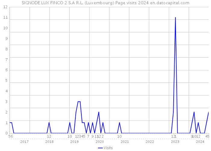 SIGNODE LUX FINCO 2 S.A R.L. (Luxembourg) Page visits 2024 