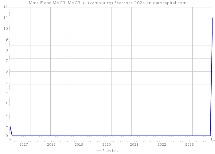 Mme Elena MAGRI MAGRI (Luxembourg) Searches 2024 