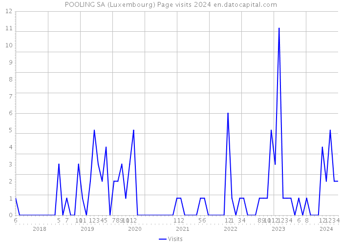 POOLING SA (Luxembourg) Page visits 2024 