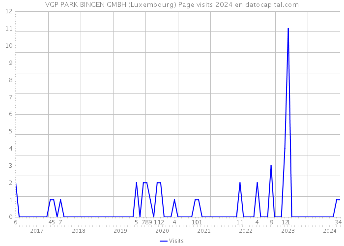 VGP PARK BINGEN GMBH (Luxembourg) Page visits 2024 