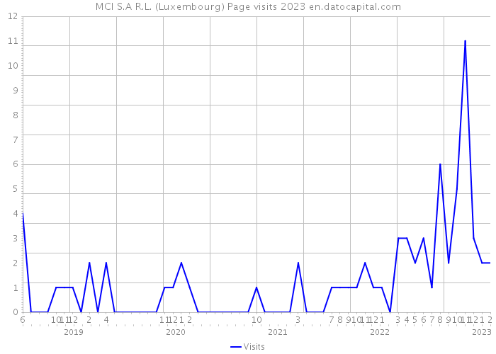 MCI S.A R.L. (Luxembourg) Page visits 2023 