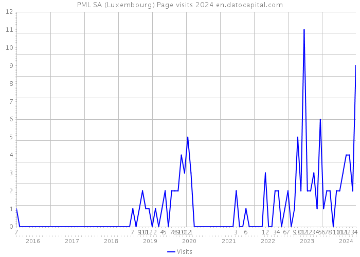 PML SA (Luxembourg) Page visits 2024 