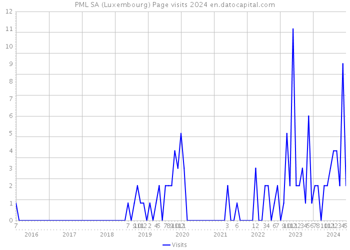 PML SA (Luxembourg) Page visits 2024 