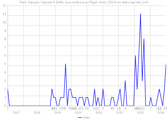 Park Square Capital II SARL (Luxembourg) Page visits 2024 