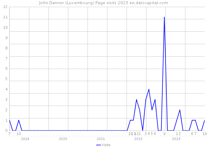 John Danner (Luxembourg) Page visits 2023 