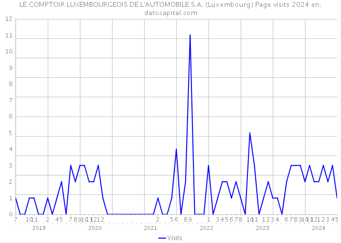 LE COMPTOIR LUXEMBOURGEOIS DE L'AUTOMOBILE S.A. (Luxembourg) Page visits 2024 