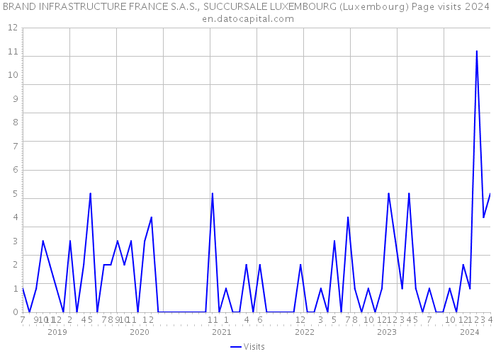 BRAND INFRASTRUCTURE FRANCE S.A.S., SUCCURSALE LUXEMBOURG (Luxembourg) Page visits 2024 