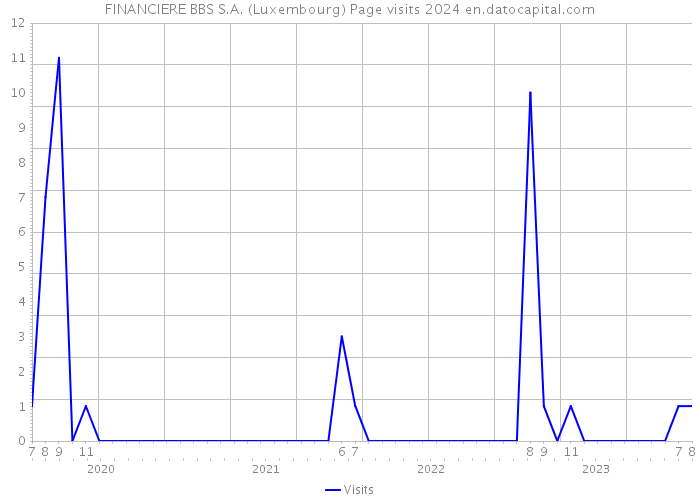 FINANCIERE BBS S.A. (Luxembourg) Page visits 2024 