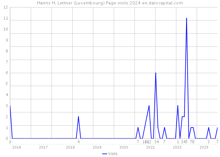 Hanns H. Lettner (Luxembourg) Page visits 2024 