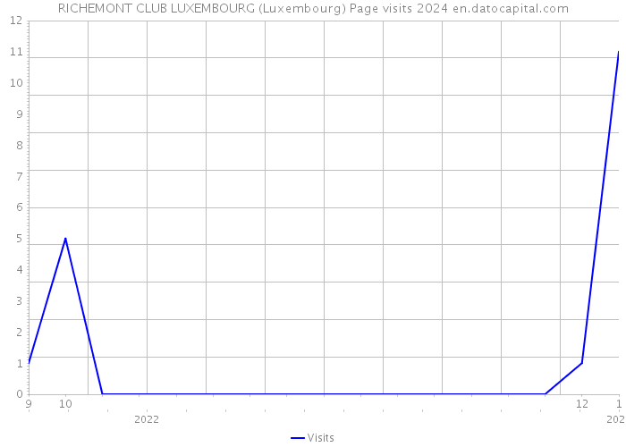 RICHEMONT CLUB LUXEMBOURG (Luxembourg) Page visits 2024 