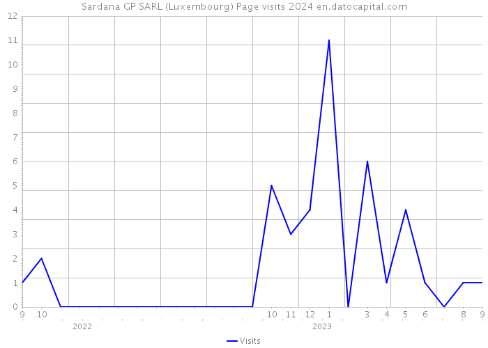 Sardana GP SARL (Luxembourg) Page visits 2024 
