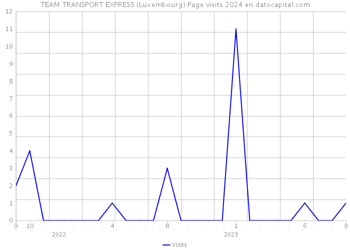 TEAM TRANSPORT EXPRESS (Luxembourg) Page visits 2024 