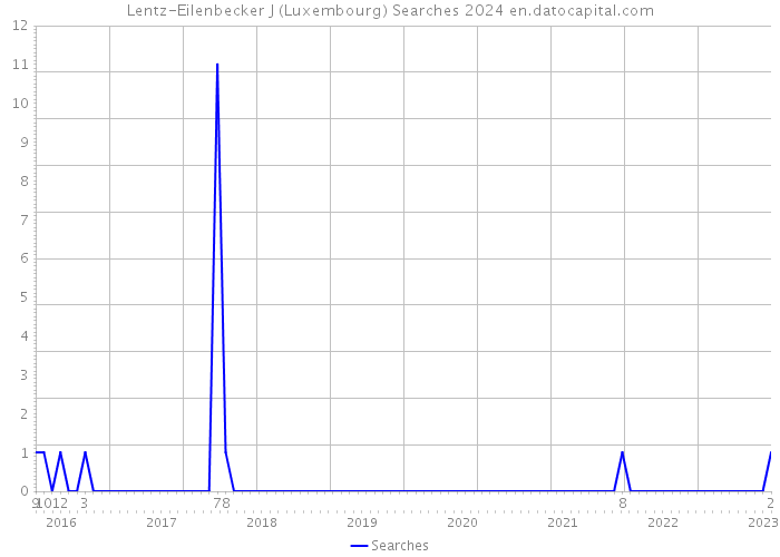 Lentz-Eilenbecker J (Luxembourg) Searches 2024 