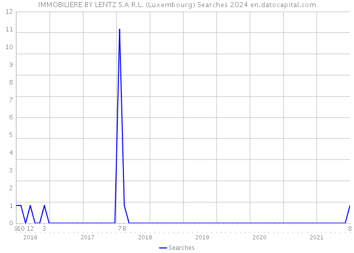 IMMOBILIERE BY LENTZ S.A R.L. (Luxembourg) Searches 2024 