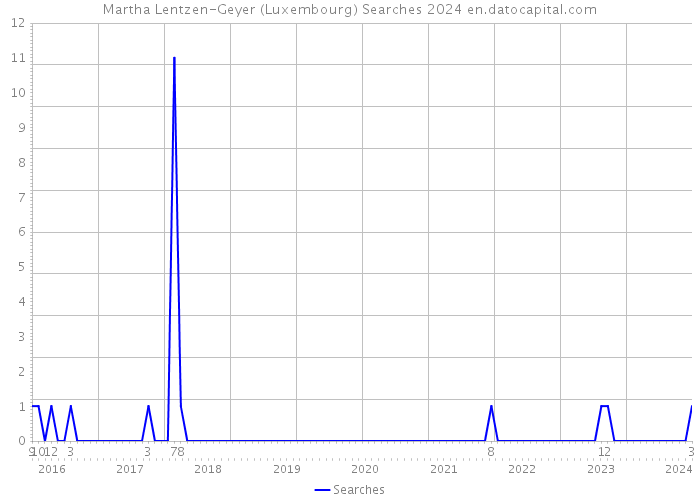 Martha Lentzen-Geyer (Luxembourg) Searches 2024 