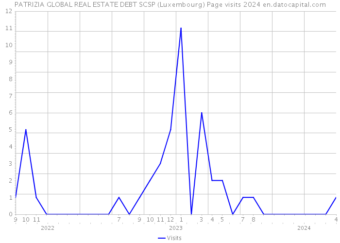 PATRIZIA GLOBAL REAL ESTATE DEBT SCSP (Luxembourg) Page visits 2024 