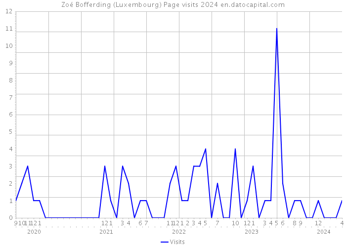 Zoé Bofferding (Luxembourg) Page visits 2024 
