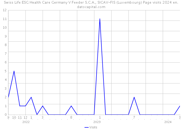Swiss Life ESG Health Care Germany V Feeder S.C.A., SICAV-FIS (Luxembourg) Page visits 2024 