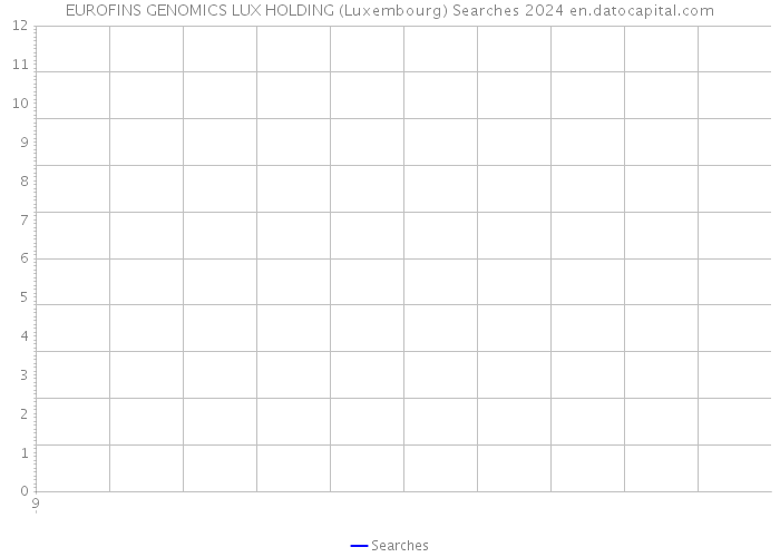 EUROFINS GENOMICS LUX HOLDING (Luxembourg) Searches 2024 