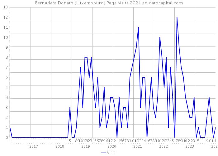 Bernadeta Donath (Luxembourg) Page visits 2024 
