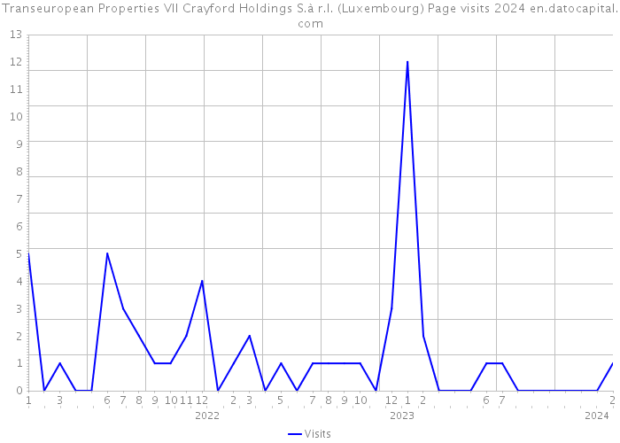 Transeuropean Properties VII Crayford Holdings S.à r.l. (Luxembourg) Page visits 2024 