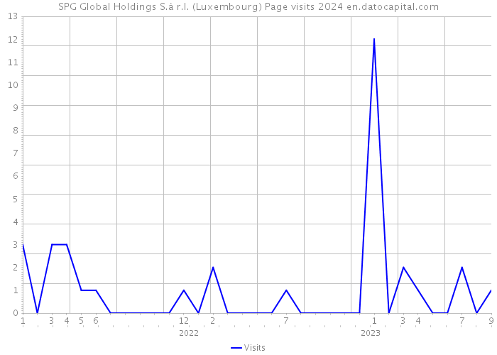 SPG Global Holdings S.à r.l. (Luxembourg) Page visits 2024 