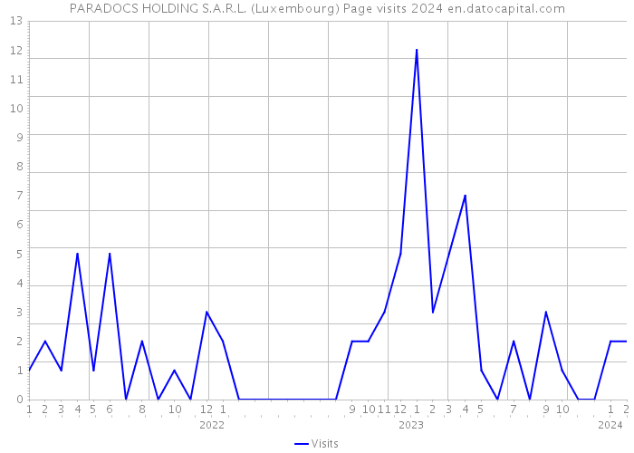 PARADOCS HOLDING S.A.R.L. (Luxembourg) Page visits 2024 