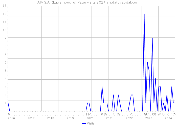 AIV S.A. (Luxembourg) Page visits 2024 