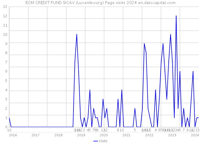 ECM CREDIT FUND SICAV (Luxembourg) Page visits 2024 