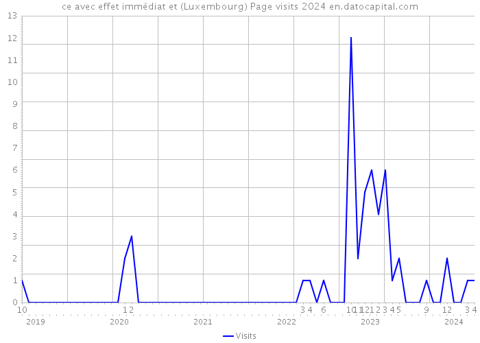 ce avec effet immédiat et (Luxembourg) Page visits 2024 
