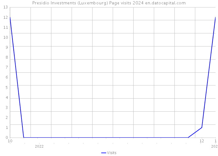 Presidio Investments (Luxembourg) Page visits 2024 