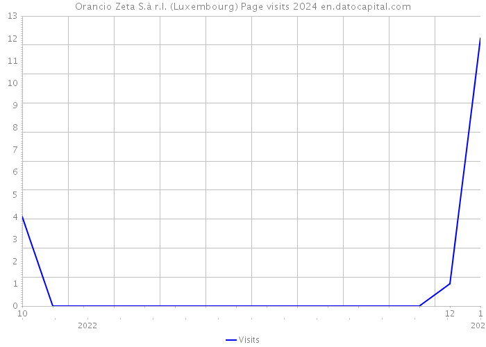 Orancio Zeta S.à r.l. (Luxembourg) Page visits 2024 