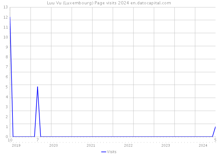 Luu Vu (Luxembourg) Page visits 2024 