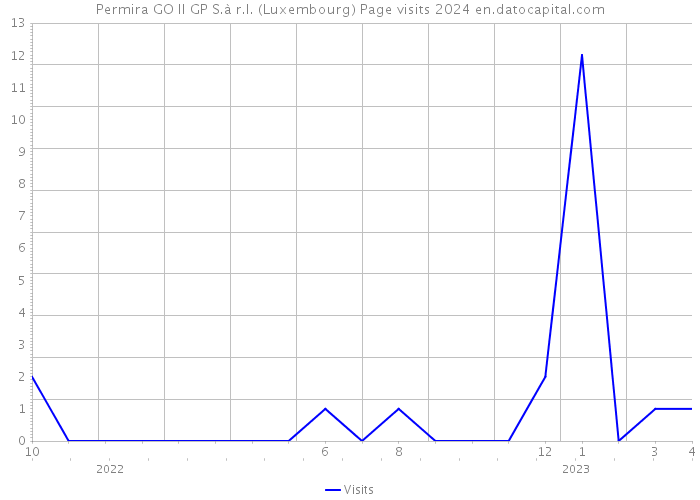 Permira GO II GP S.à r.l. (Luxembourg) Page visits 2024 