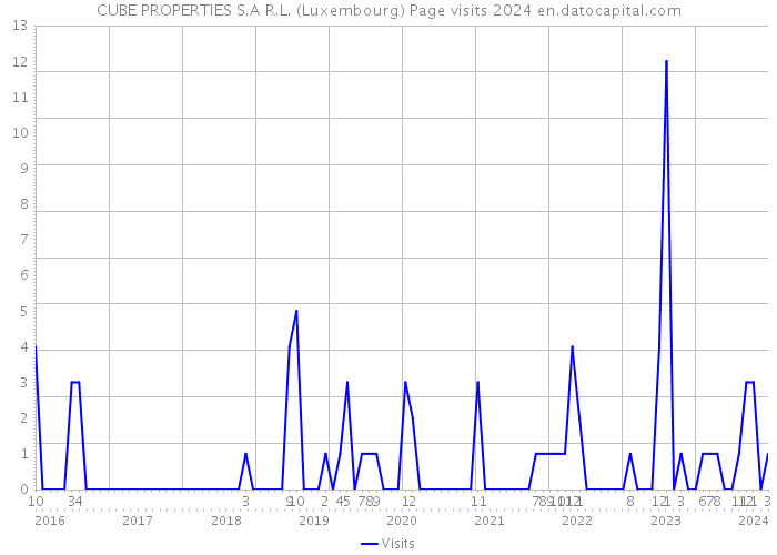CUBE PROPERTIES S.A R.L. (Luxembourg) Page visits 2024 